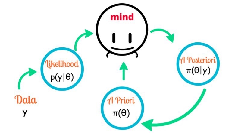 Ưu điểm nổi bật của phân tích Bayes là kết hợp được các thông tin, hiểu biết trước về tham số vào mô hình, cũng như kết quả của phân tích Bayes không phụ thuộc vào giả định phân phối (chuẩn), và phù hợp với các trường hợp mẫu nhỏ