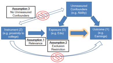 khắc phục biến nội sinh bằng ước lượng biến công cụ