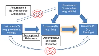 khắc phục biến nội sinh bằng ước lượng biến công cụ