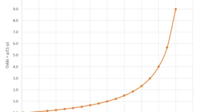 Mối quan hệ giữa giá trị xác suất và odds là cơ sở giải thích kết quả hồi quy logit