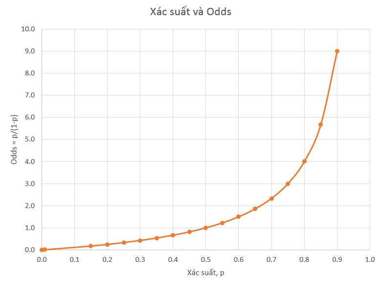 Xác suất và odds