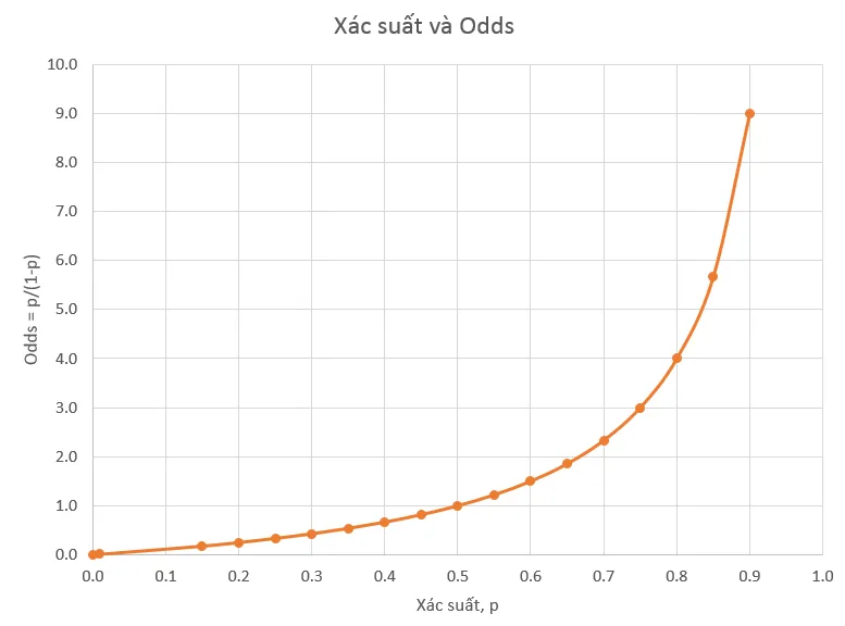 Mối quan hệ giữa giá trị xác suất và odds Xác suất và odds